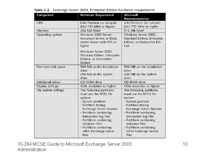 70 -284 MCSE Guide to Microsoft Exchange Server 2003 Administration 10 