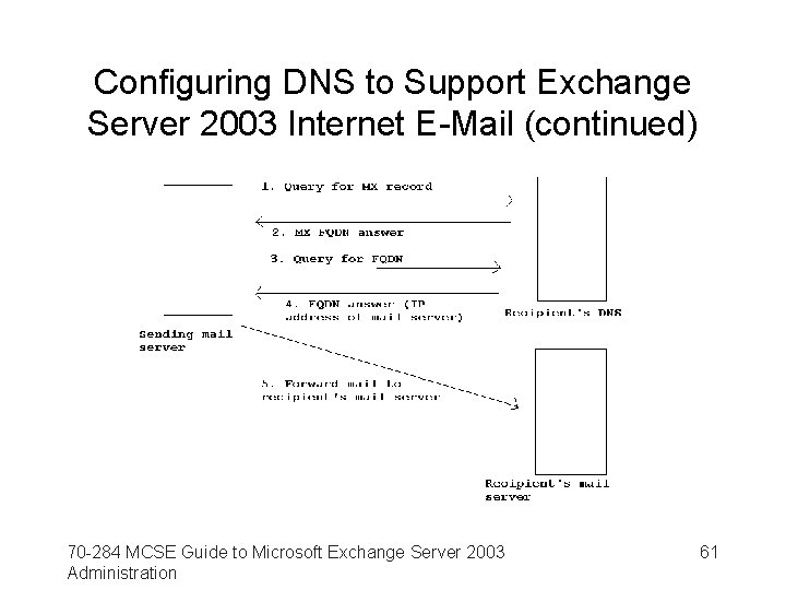 Configuring DNS to Support Exchange Server 2003 Internet E-Mail (continued) 70 -284 MCSE Guide