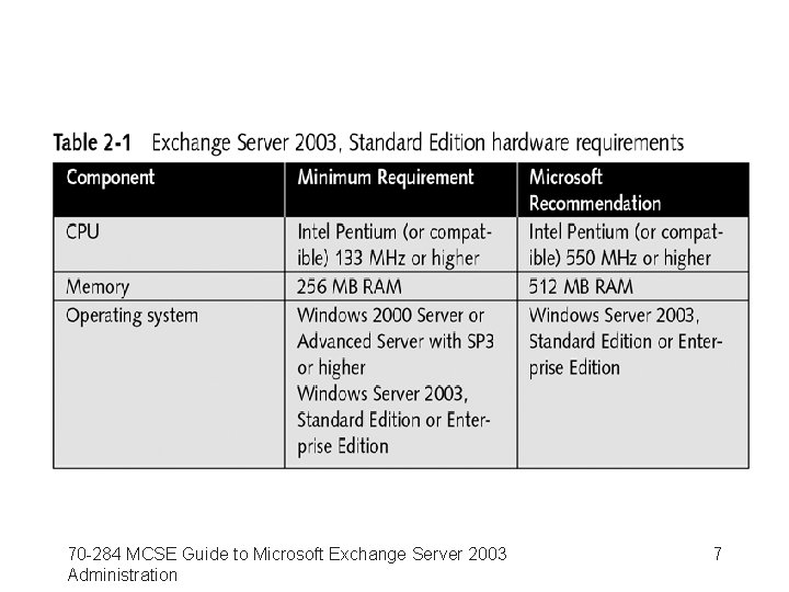 70 -284 MCSE Guide to Microsoft Exchange Server 2003 Administration 7 