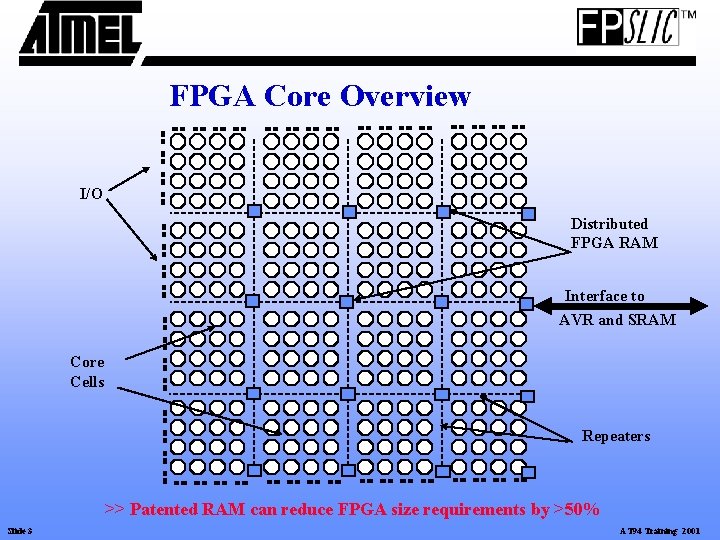 FPGA Core Overview I/O Distributed FPGA RAM Interface to AVR and SRAM Core Cells FPGA Core Overview I/O Distributed FPGA RAM Interface to AVR and SRAM Core Cells