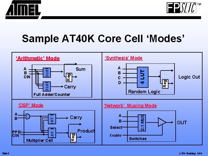 Sample AT 40 K Core Cell ‘Modes’ ‘Arithmetic’ Mode Random Logic Full Adder/Counter ‘DSP’ Sample AT 40 K Core Cell ‘Modes’ ‘Arithmetic’ Mode Random Logic Full Adder/Counter ‘DSP’