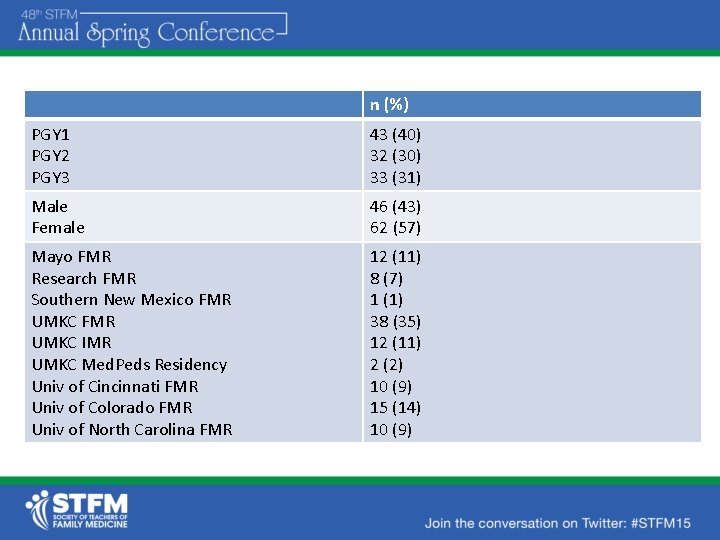 n (%) PGY 1 PGY 2 PGY 3 43 (40) 32 (30) 33 (31)