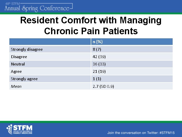 Resident Comfort with Managing Chronic Pain Patients n (%) Strongly disagree 8 (7) Disagree