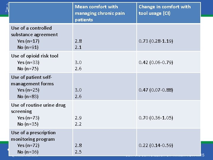Mean comfort with managing chronic pain patients Change in comfort with tool usage (CI)
