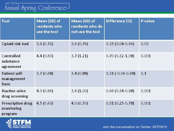 Tool Mean (SD) of residents who use the tool Mean (SD) of Difference (CI)