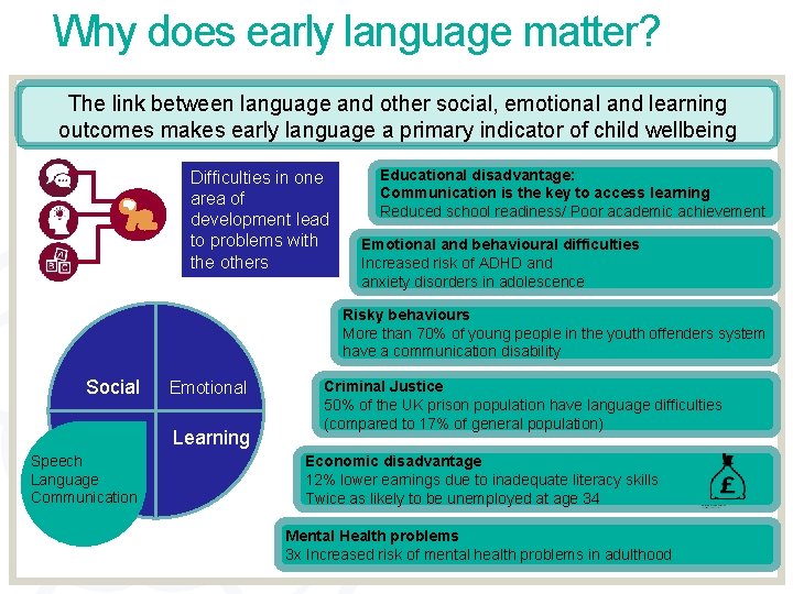 Why does early language matter? The link between language and other social, emotional and