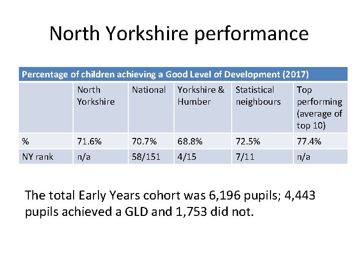 North Yorkshire performance Percentage of children achieving a Good Level of Development (2017) North