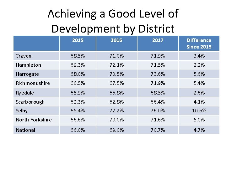 Achieving a Good Level of Development by District 2015 2016 2017 Difference Since 2015