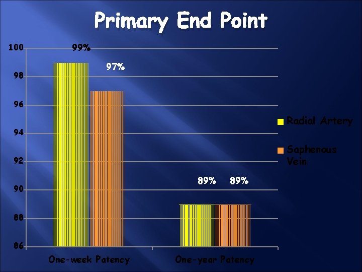 Primary End Point 100 98 99% 97% 96 Radial Artery 94 Saphenous Vein 92 Primary End Point 100 98 99% 97% 96 Radial Artery 94 Saphenous Vein 92