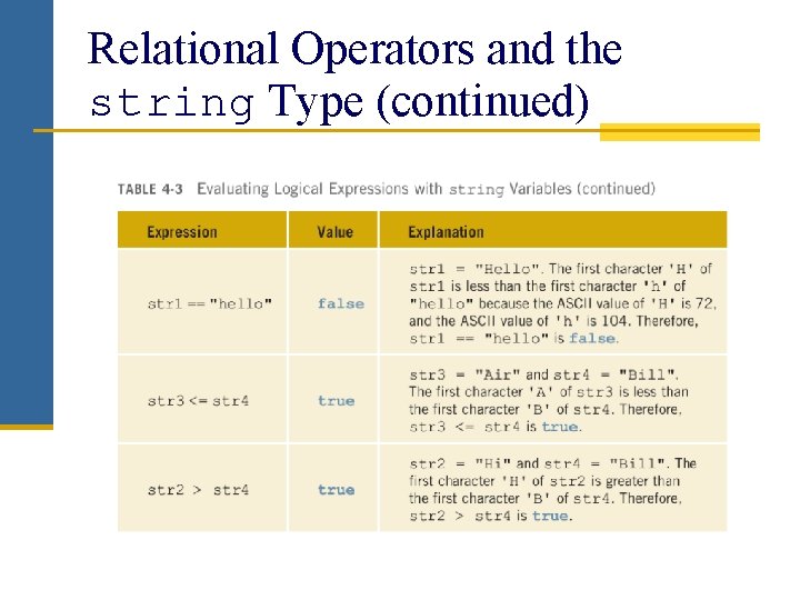 Relational Operators and the string Type (continued) 