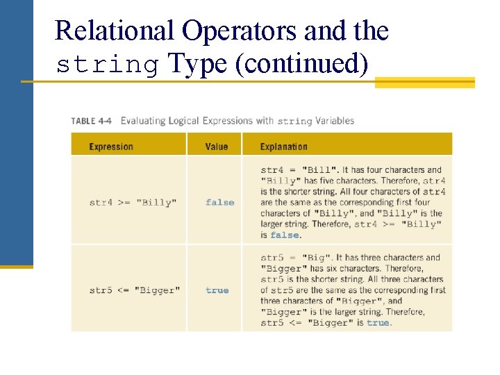 Relational Operators and the string Type (continued) 