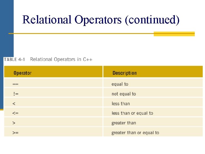 Relational Operators (continued) 