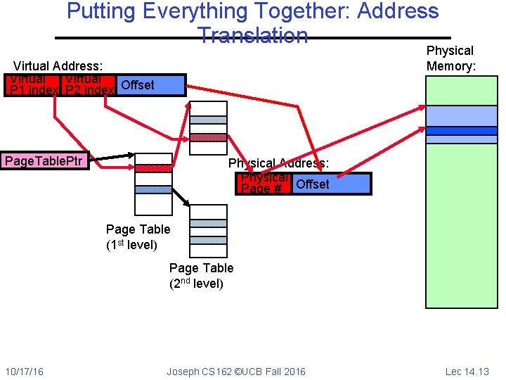 Putting Everything Together: Address Translation Physical Memory: Virtual Address: Virtual P 1 index P