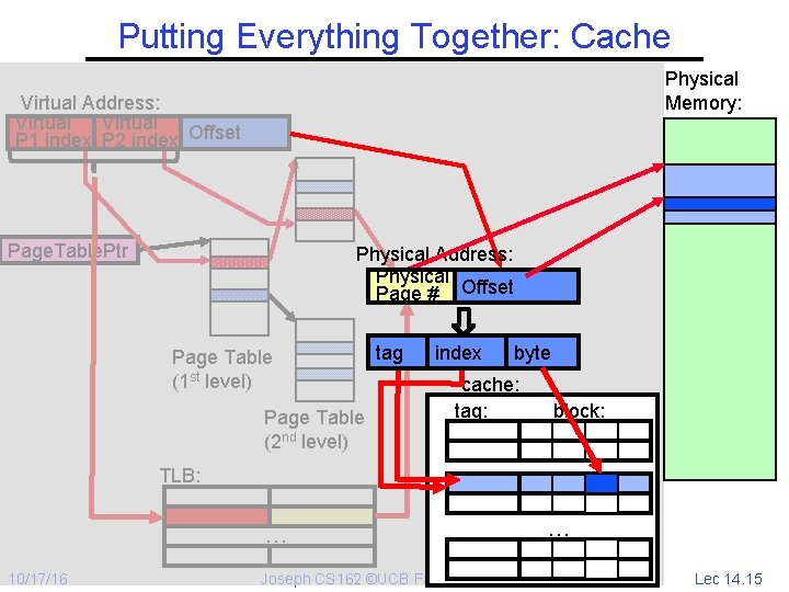 Putting Everything Together: Cache Physical Memory: Virtual Address: Virtual P 1 index P 2