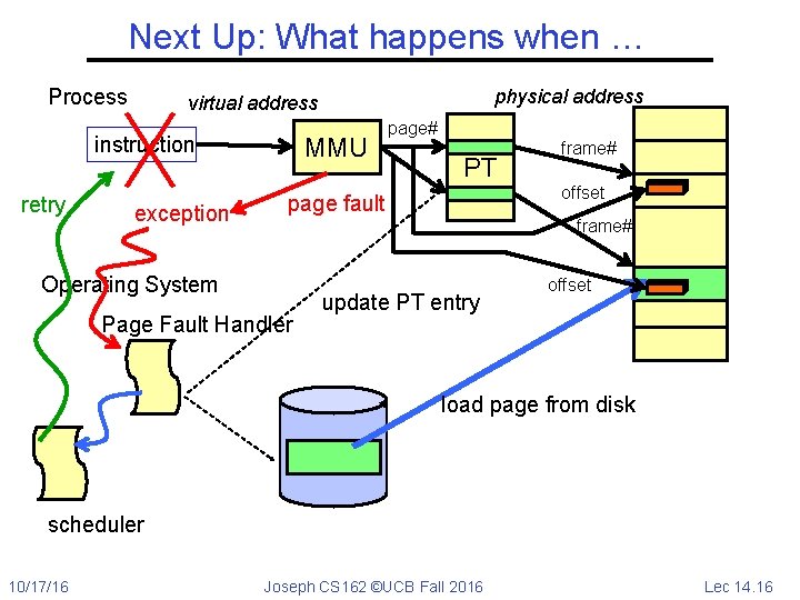 Next Up: What happens when … Process instruction retry physical address virtual address exception