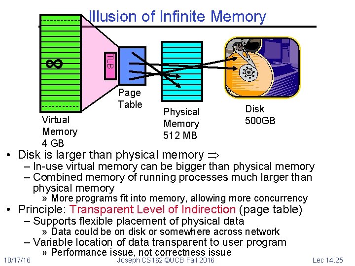 Illusion of Infinite Memory TLB ∞ Page Table Virtual Memory 4 GB Physical Memory