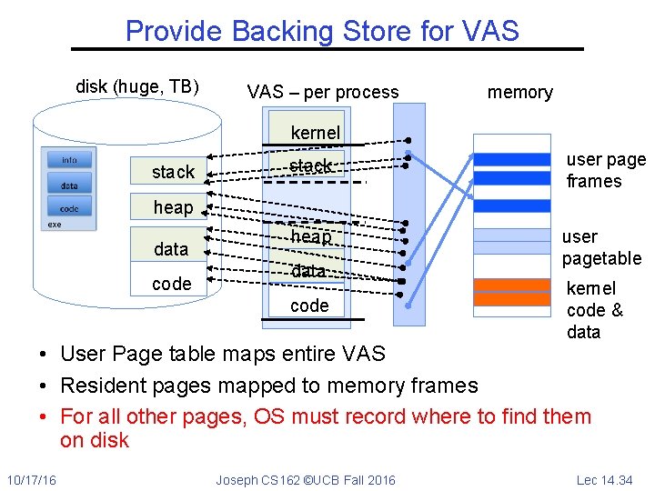Provide Backing Store for VAS disk (huge, TB) VAS – per process memory kernel