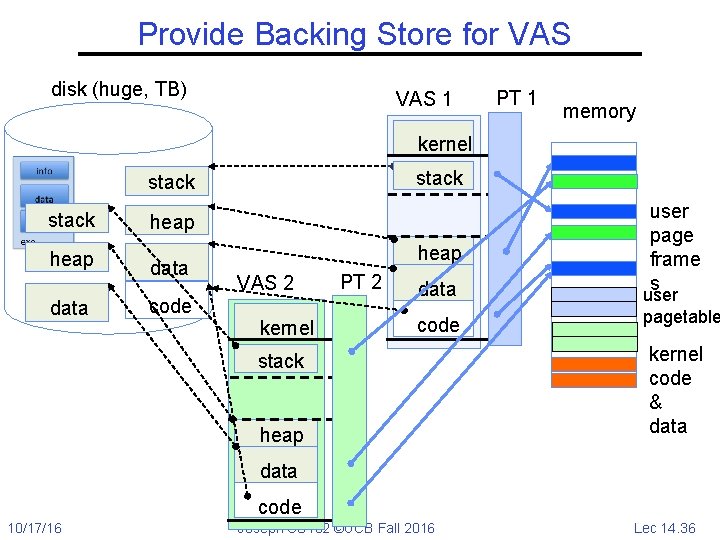 Provide Backing Store for VAS disk (huge, TB) VAS 1 PT 1 memory kernel