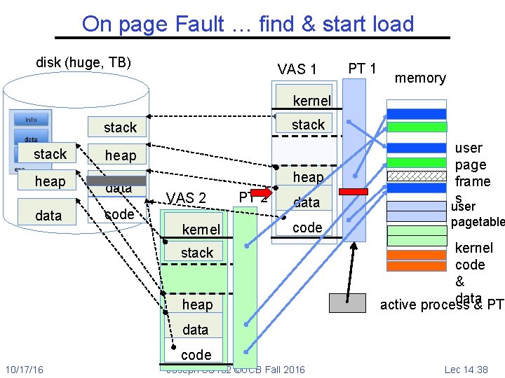 On page Fault … find & start load disk (huge, TB) VAS 1 PT