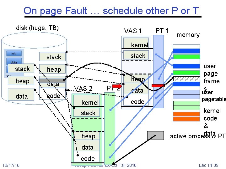 On page Fault … schedule other P or T disk (huge, TB) VAS 1