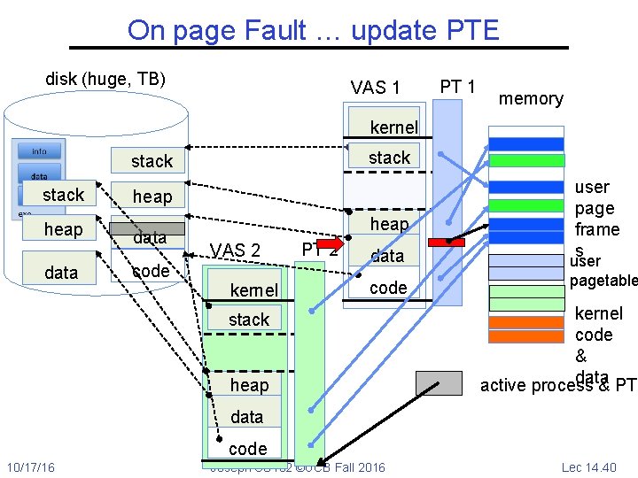 On page Fault … update PTE disk (huge, TB) VAS 1 PT 1 memory