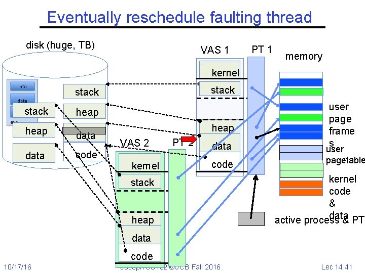 Eventually reschedule faulting thread disk (huge, TB) VAS 1 PT 1 memory kernel stack