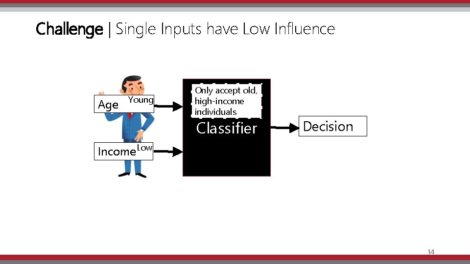 Challenge | Single Inputs have Low Influence Age Young Only accept old, high-income individuals