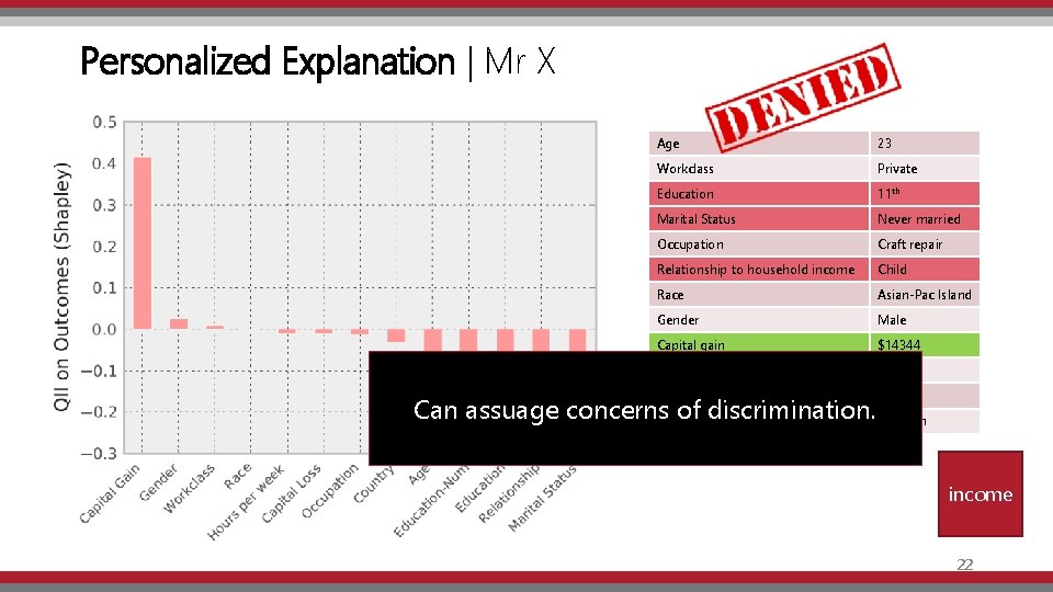 Personalized Explanation | Mr X Age 23 Workclass Private Education 11 th Marital Status