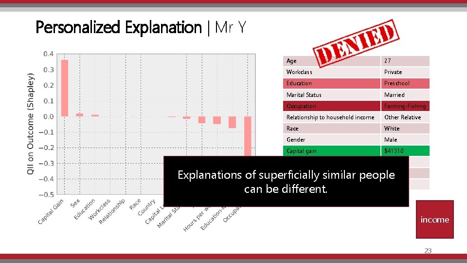 Personalized Explanation | Mr Y Age 27 Workclass Private Education Preschool Marital Status Married