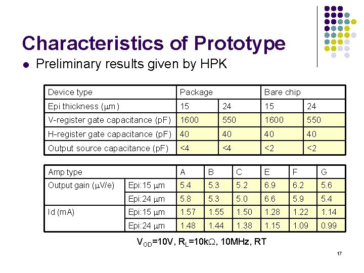 Characteristics of Prototype l Preliminary results given by HPK Device type Package Epi thickness