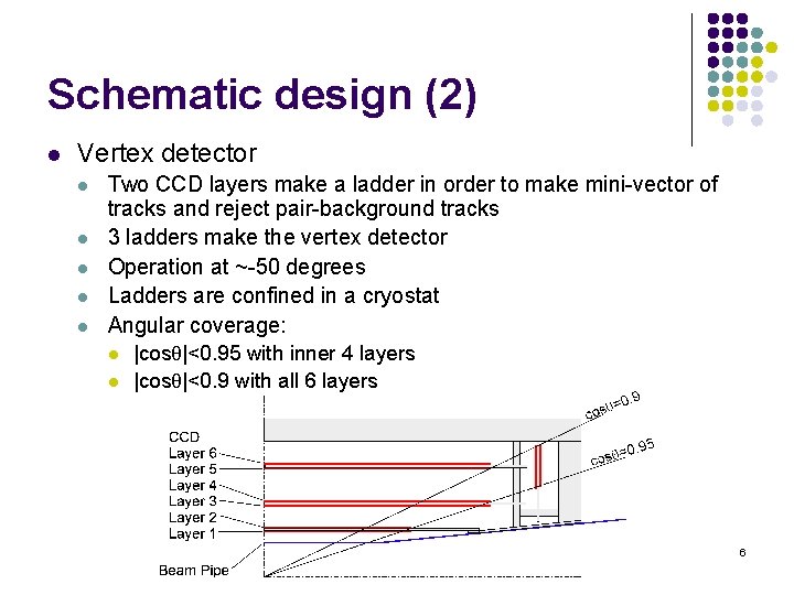 Schematic design (2) l Vertex detector l l l Two CCD layers make a