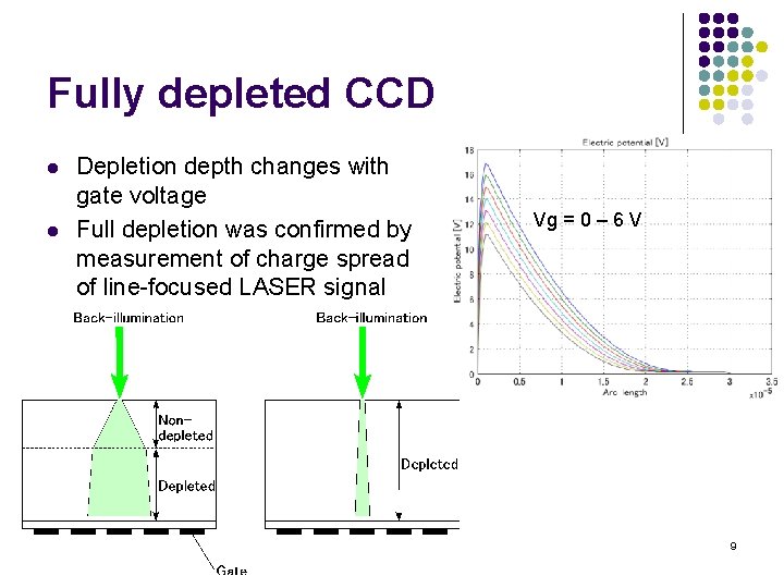 Fully depleted CCD l l Depletion depth changes with gate voltage Full depletion was