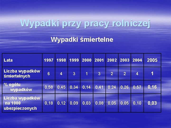 Wypadki przy pracy rolniczej Wypadki śmiertelne Lata Liczba wypadków śmiertelnych 1997 1998 1999 2000