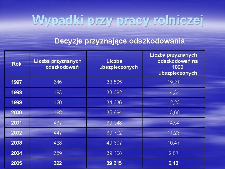 Wypadki przy pracy rolniczej Decyzje przyznające odszkodowania Liczba ubezpieczonych Liczba przyznanych odszkodowań na 1000