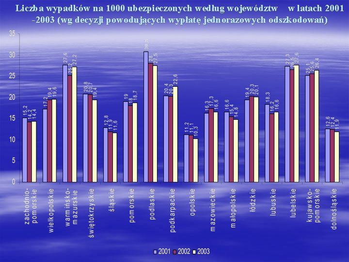 Liczba wypadków na 1000 ubezpieczonych według województw w latach 2001 -2003 (wg decyzji powodujących