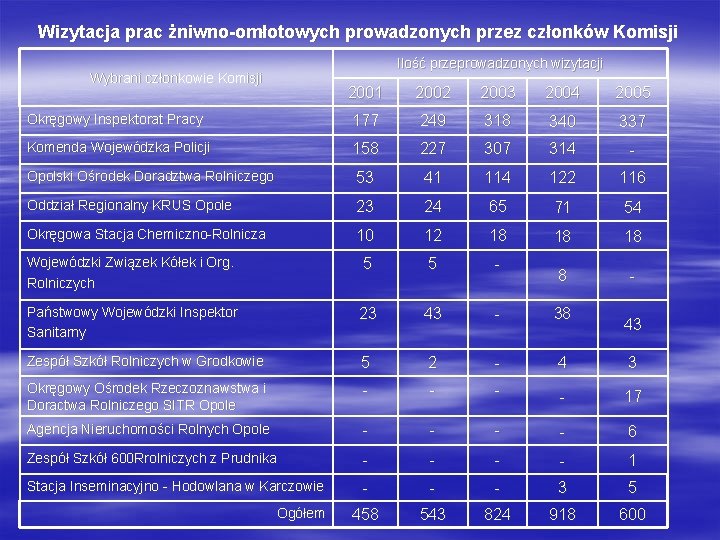 Wizytacja prac żniwno-omłotowych prowadzonych przez członków Komisji Ilość przeprowadzonych wizytacji Wybrani członkowie Komisji 2001