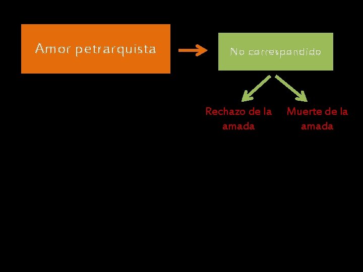 Amor petrarquista No correspondido Rechazo de la amada Muerte de la amada Amor petrarquista No correspondido Rechazo de la amada Muerte de la amada