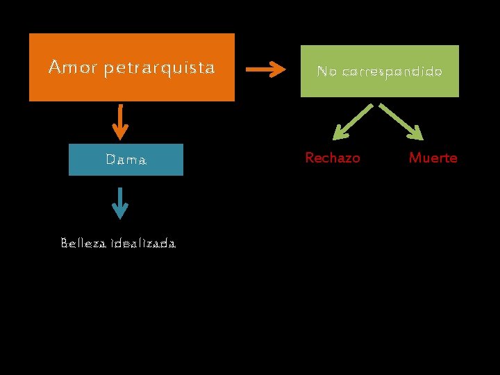 Amor petrarquista Dama Belleza idealizada No correspondido Rechazo Muerte Amor petrarquista Dama Belleza idealizada No correspondido Rechazo Muerte