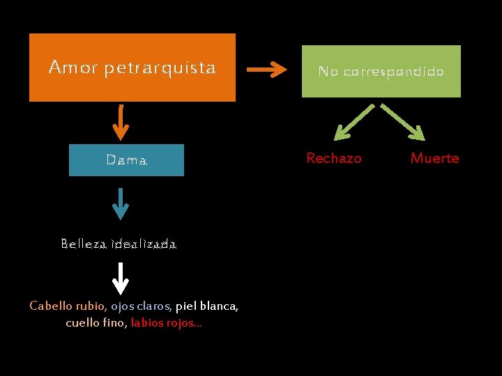 Amor petrarquista Dama Belleza idealizada Cabello rubio, ojos claros, piel blanca, cuello fino, labios Amor petrarquista Dama Belleza idealizada Cabello rubio, ojos claros, piel blanca, cuello fino, labios