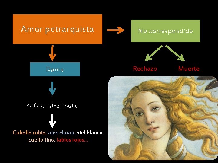 Amor petrarquista Dama Belleza idealizada Cabello rubio, ojos claros, piel blanca, cuello fino, labios Amor petrarquista Dama Belleza idealizada Cabello rubio, ojos claros, piel blanca, cuello fino, labios