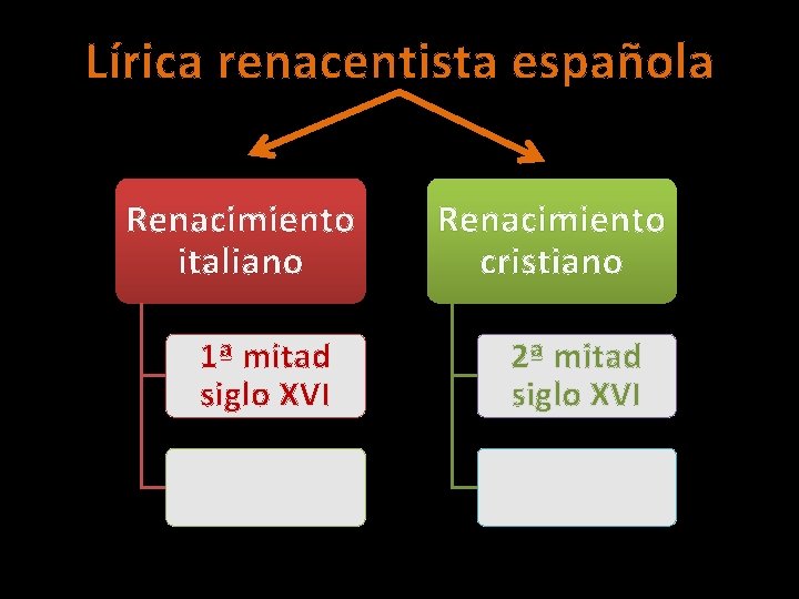 Lírica renacentista española Renacimiento italiano 1ª mitad siglo XVI Renacimiento cristiano 2ª mitad siglo Lírica renacentista española Renacimiento italiano 1ª mitad siglo XVI Renacimiento cristiano 2ª mitad siglo