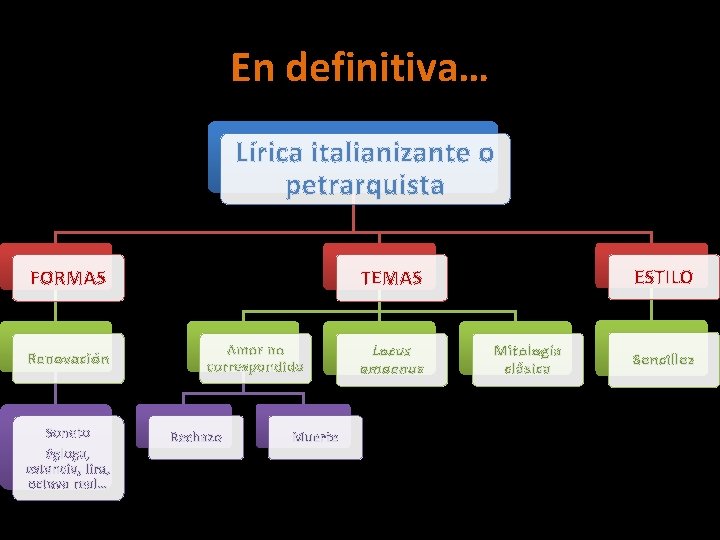 En definitiva… Lírica italianizante o petrarquista FORMAS Renovación Soneto égloga, estancia, lira, octava real… En definitiva… Lírica italianizante o petrarquista FORMAS Renovación Soneto égloga, estancia, lira, octava real…