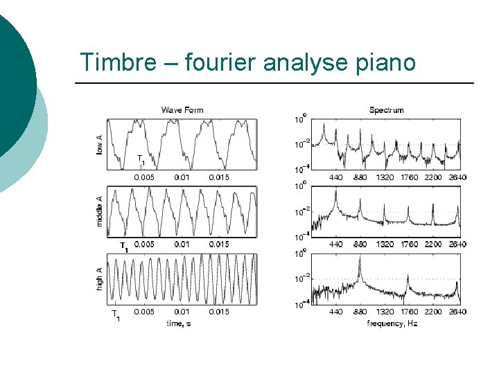 Timbre – fourier analyse piano 