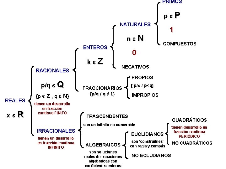 PRIMOS pєP NATURALES nєN ENTEROS kєZ RACIONALES p/q є Q REALES xєR {p є