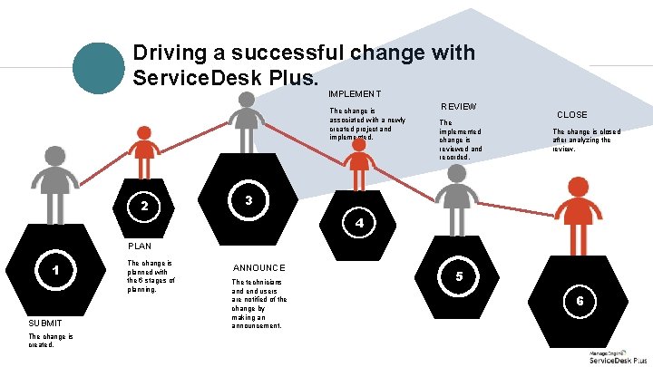 Driving a successful change with Service. Desk Plus. IMPLEMENT The change is associated with