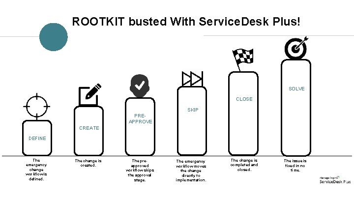 ROOTKIT busted With Service. Desk Plus! SOLVE CLOSE SKIP PREAPPROVE CREATE DEFINE The emergency