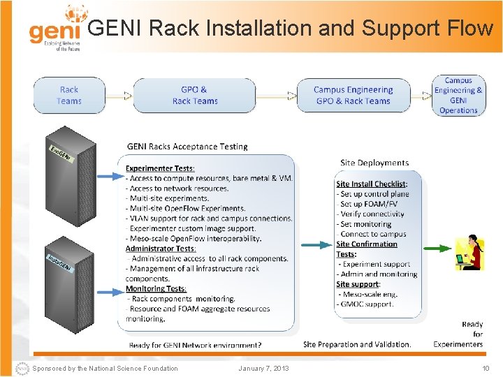 GENI Rack Installation and Support Flow Sponsored by the National Science Foundation January 7,