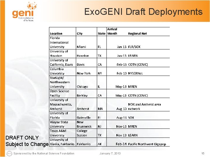 Exo. GENI Draft Deployments DRAFT ONLY Subject to Change Sponsored by the National Science