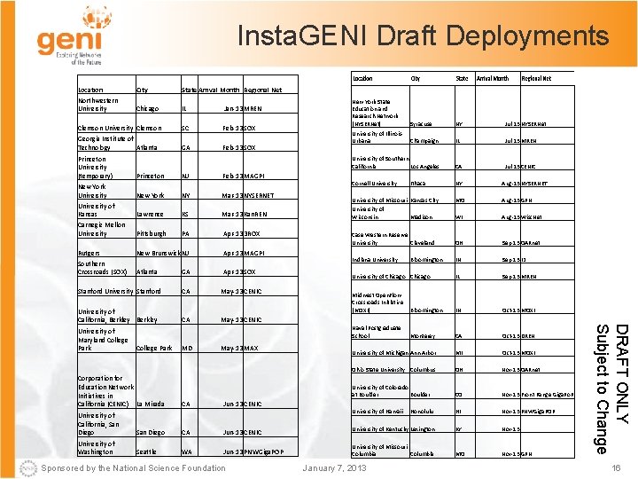 Insta. GENI Draft Deployments Location City State Arrival Month Regional Net Northwestern University Chicago