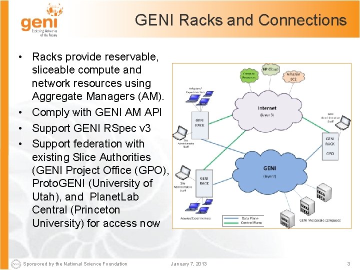 GENI Racks and Connections • Racks provide reservable, sliceable compute and network resources using